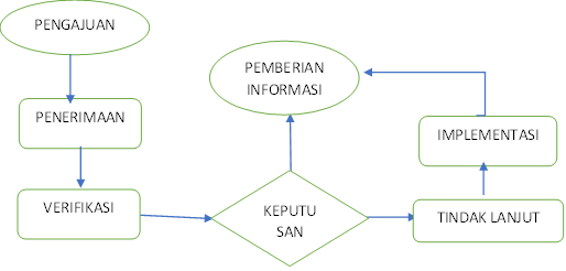 Flowchart Banding